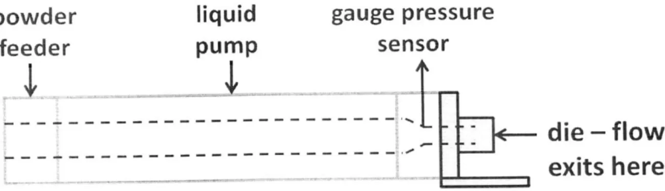 Figure 2.1.2:  Diagram  of Co-Rotating  Extruder  - dashed  lines  indicate  interior