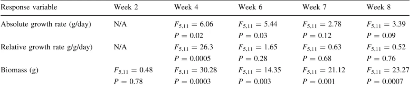 Table 2 Results of one-factor ANOVAs by week to determine the effects of nutrients on the absolute and relative growth rates, and biomass of Nasturtium seedlings grown for 8 weeks under a gradient of increasing nutrient concentrations