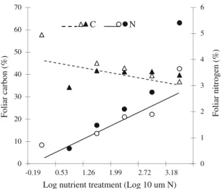 Fig. 4 Foliar carbon and nitrogen concentrations of Nasturtium seedlings as a function of nutrient concentrations