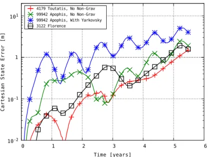 Figure 3-8: Heliocentric Force Model Validation. Binary ephemerides were requested from the JPL Hori- Hori-zons system