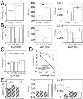 Fig. 2. Baseline results. Error bars: SE of mean. (A) Trials with images have lower sensitivity (Left), faster reaction times (Center), and lower drift rate (Right) than trials without images