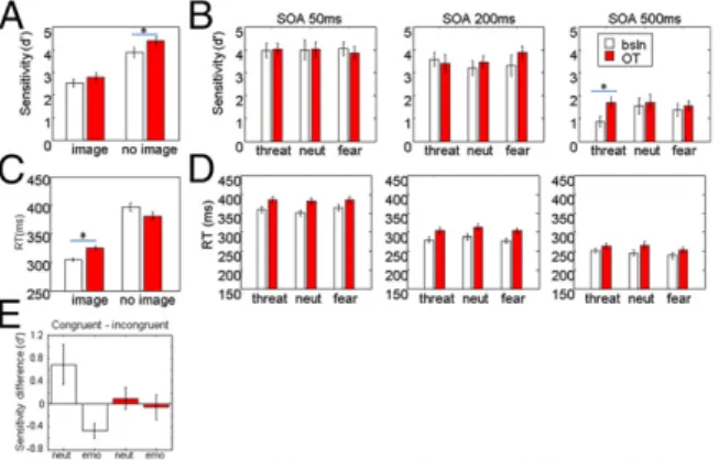 Fig. 3. Saccade velocity and pupil response. Error bars: SE of mean. (A) Peak saccade velocity was measured for the saccadic eye movement that the monkeys made toward the target grating when it changed color