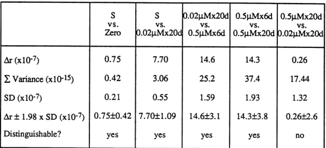 Table  5.5. Comparison  of Mutation  Rate  (r) under Various  Doses S  S  0.02p.Mx20d  0.5p.Mx6d  0.5gMx20d vs
