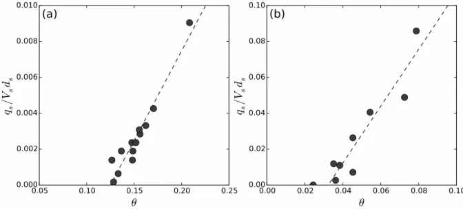 FIG. 9. Sediment transport rate vs Shields number close to the entrainment threshold. (a) plastic sediments (density ρ s = 1520 ± 50kg.m −3 , size d s = 344 ± 90µm) entrained by a laminar flow (Re ≈ 500)