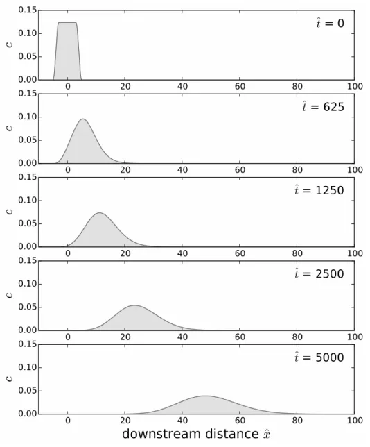 FIG. 11. Numerical computation of the concentration of tracer particles as a function of the dimensionless distance X , for α = 0.01