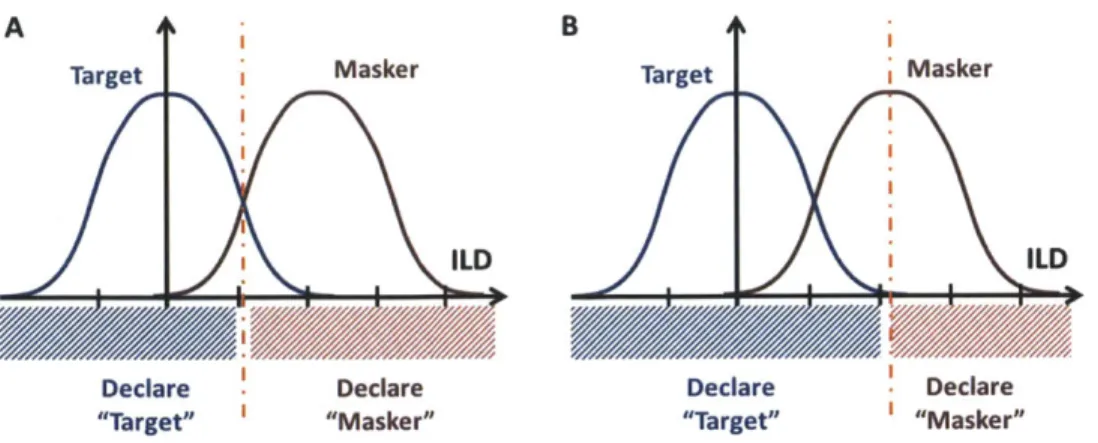 Figure  2.1  - Illustration  of two  of infinitely  many  possible  decision  rules  given  identical ILD  distributions  of the  target  (blue)  and  masker  (red)