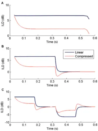 Figure  2.3  - ILD  of  simple  example  stimuli,  under  linear  processing  and  bilaterally- bilaterally-independent  dynamic  range  compression