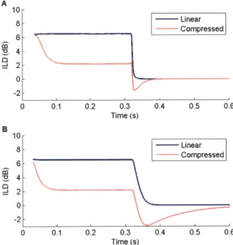 Figure  2.4 - ILD traces  of example stimuli  using a  longer  release  time  constant (100  ms) than  attack time  constant  (10  ms)