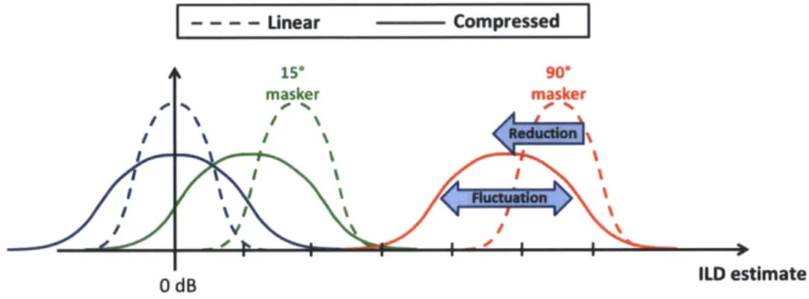 Figure  2.5  - Cartoon  illustration of possible effects of dynamic  range compression  on  ILD distributions  for  three  sources