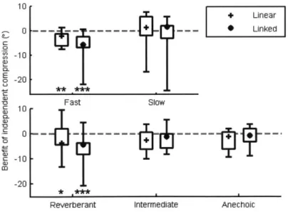 Figure  4.2  Quartiles  of  within-subject  differences  of  spatial  thresholds  for  linear (plusses)  and  linked  compression  (filled  circles),  both  relative  to  independent compression