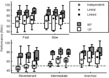 Figure  4.3  - Quartiles  of  RAU  scores for  fixed-azimuth  digits with  maskers  at  150  (white boxes)  and  90&#34;  (grey  boxes)  for  linear,  independent  compression,  and  linked compression  (plusses,  open  circles,  and  filled  circles,  res