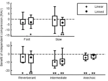 Figure  4.4  - Quartiles  of within-subject differences  of RAU  scores for  linear (plusses)  and linked  compression  (filled  circles)  relative to  independent  compression  for  150  maskers.