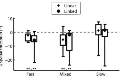 Figure 4.8 - Individual  differences in  spatial  threshold  including  data  from the  mixed experiment  (fast attack /  slow  release)