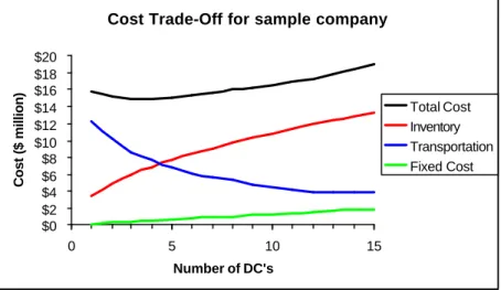 Figure 3: Cost trade -off for distribution centers  