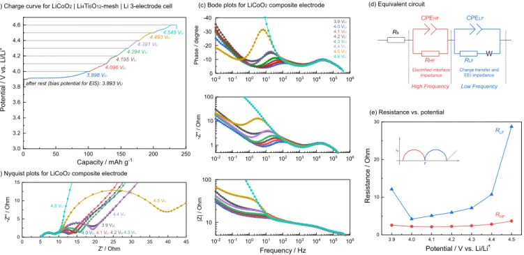 Figure 2. EIS measurement on LiCoO 2 composite electrode in LiCoO 2 | Li 4 Ti 5 O 12 -mesh | Li three electrode cell with 1 mol/L LiPF 6 /EC-EMC (3:7 wt/wt) as electrolyte at different potential at 25 ◦ C; (a) charge curve, (b) Nyquist plots, (c) Bode plot