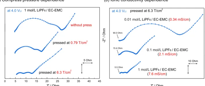 Figure 4. Nyquist plots for a LiCoO 2 composite electrode at 4.0 V Li in LiCoO 2 | Li 4 Ti 5 O 12 -mesh | Li three electrode cell at 25 ◦ C; (a) electrode compress pressure dependence and (b) electrolytes ionic conductivity dependence