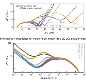 Figure 6. (a) Nyquist plots and (b) frequency dependence of imagi- imagi-nary impedance for carbon-free, binder-free LiCoO 2 powder electrode in LiCoO 2 | Li 4 Ti 5 O 12 -mesh | Li three electrode cell with 1 mol /L LiPF 6 /  EC-EMC (3:7 wt/wt) as electrol