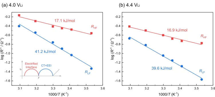 Figure 7. Arrhenius plots of interfacial resistances for a LiCoO 2 composite electrode (compressed at 6.3 T/cm 2 ) at (a) 4.0 and (b) 4.4 V Li in LiCoO 2 | Li 4 Ti 5 O 12 - -mesh | Li three electrode cell