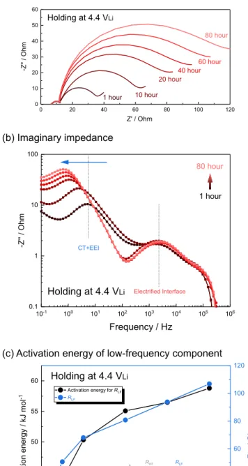 Figure 8. Time dependence of EIS measurement on LiCoO 2 composite elec- elec-trode with holding potential at 4.4 V Li in LiCoO 2 | Li 4 Ti 5 O 12 -mesh | Li three electrode cell at 25 ◦ C; (a) Nyquist plots, (b) frequency dependence of  imagi-nary impedanc