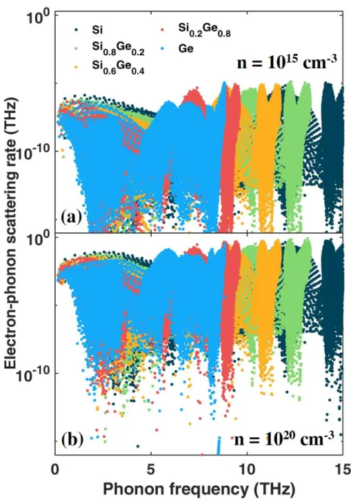 FIG. S3. Calculated phonon scattering rate by electrons of SiGe alloys vs. phonon  frequency, n denotes the n-type carrier concentration, T = 300K