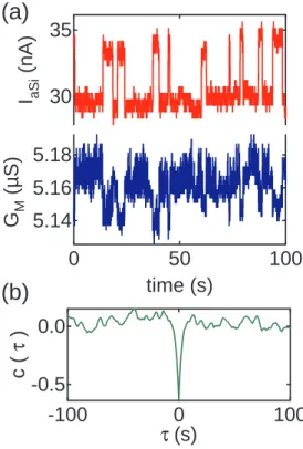 Figure 4: Noise correlations measured at room temperature. (a) Current through a-Si:H strip I aSi
