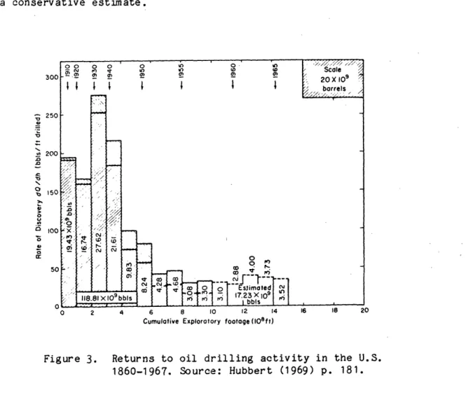 Figure  3. Returns  to  oil  drilling  activity in  the  U.S.