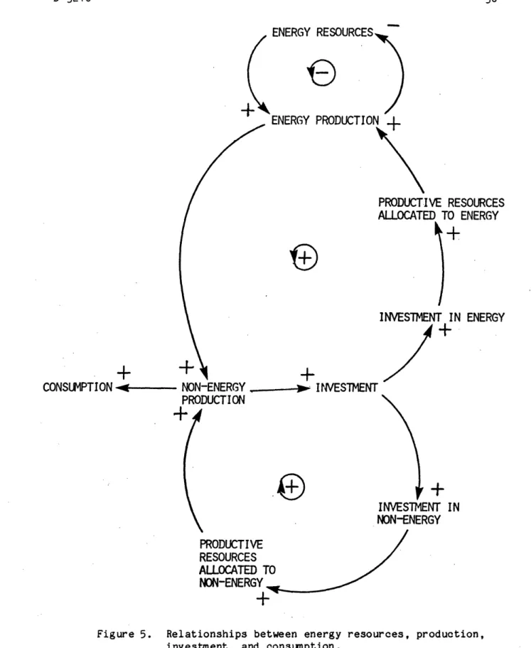 Figure 5.  Relationships  between  energy  resources,  production, investment,  and  consumption.