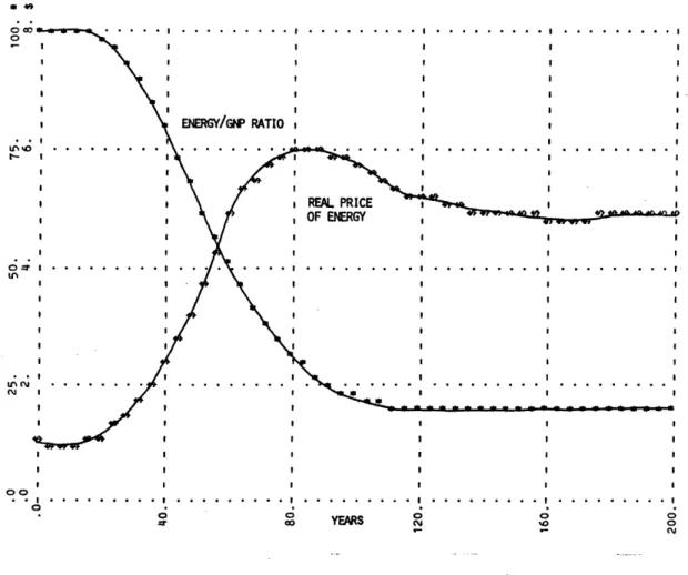 Figure 6.  Reference  Run:  Real  Energy  Price  (ratio  to  initial  value) and  Energy/GNP  ratio  (percent of initial  value).
