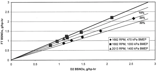 Figure 5.1  Summary of BSNOx  results  for several  conditions.
