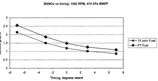 Figure  5.2  BSNO,  vs. timing  for  the low-speed,  low load  condition with  FT and  15  PPM D2  fuels.