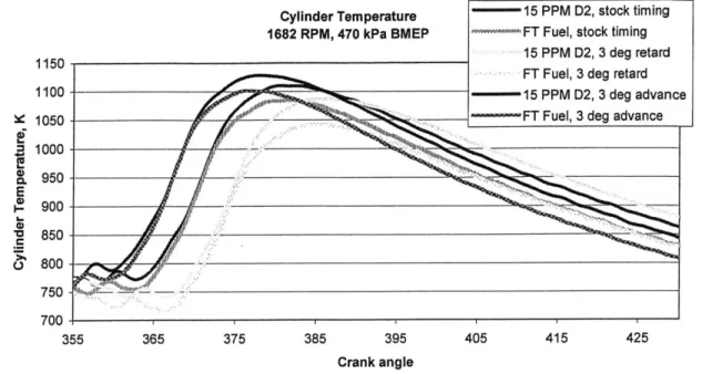 Figure 5.3  Cylinder temperature  vs.  crank angle  for two  fuels  and three  timings.