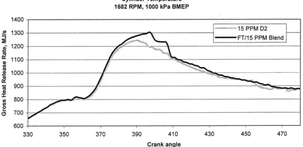 Figure  5.6  Cylinder temperature vs.  crank angle  for 15 PPM D2  and FT/15  blend.