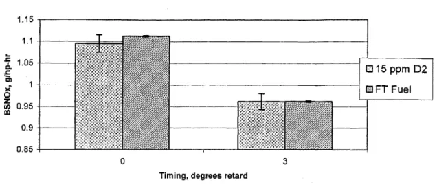 Figure 5.7  BSNO  vs.  injection  timing at high speed,  high  load.