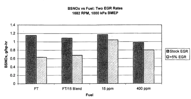 Figure 5.8  Change  in BSNO,  output with  increased  EGR rate for four  fuels.