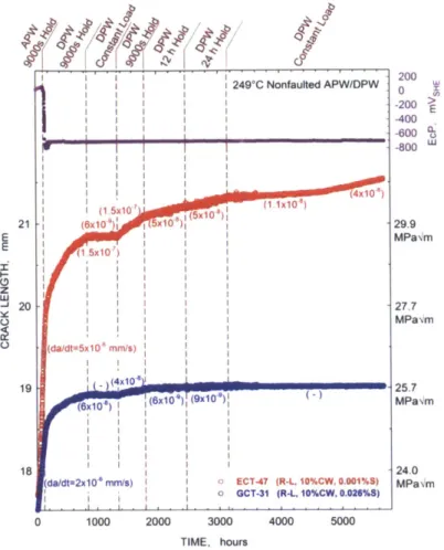 Figure  4:  Crack  growth under SCC  of stainless  steel  in high purity water.  [3]