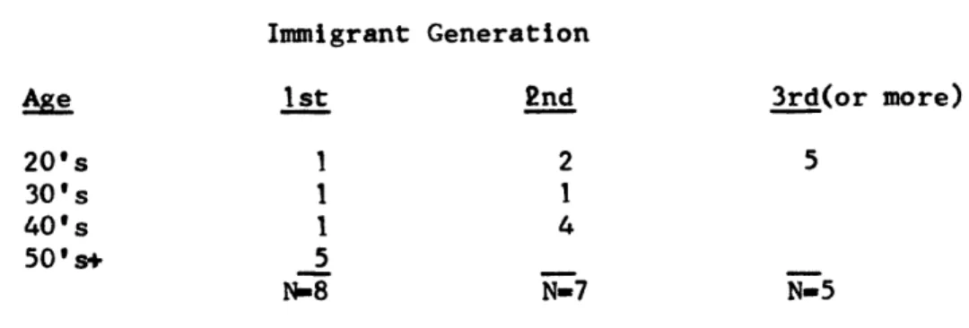 Table As  Age  and  Immigrant  Generation  Interview  Distribution