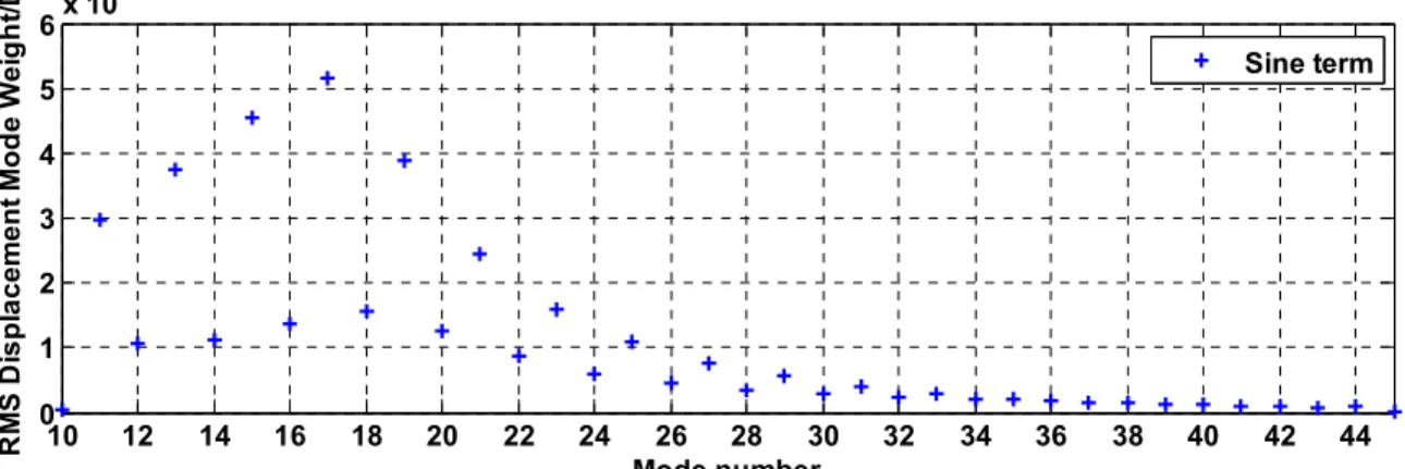 Figure 13 Spectrum of the 25 th  strain gauge with time window  68.1-69.7s.  The  ‘pyulear’  function  in  the  MATLAB  was  used  to get the spectrum plot