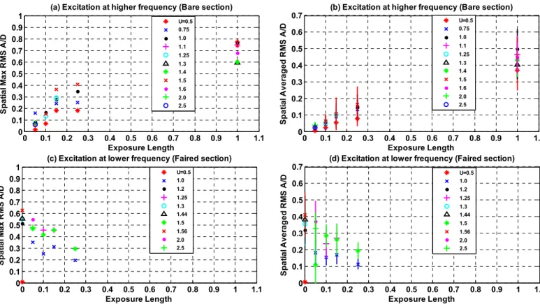 Figure  22:  The  effect  of  exposure  length  on  VIV.  (a)  The  spatial  maximum  RMS  A/D  with  exposure  length  due  to  bare  excitation