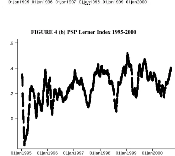 FIGURE 4 (b) PSP Lerner Index 1995-2000 