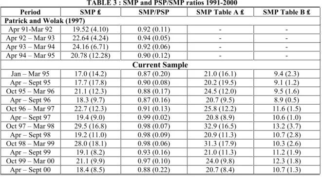 TABLE 3 : SMP and PSP/SMP ratios 1991-2000 