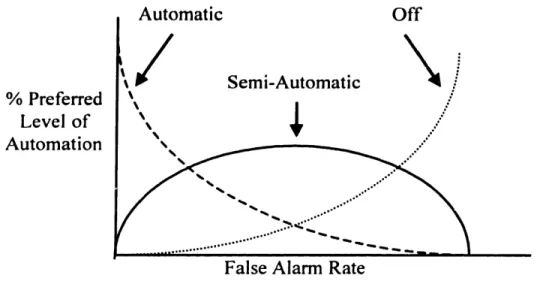 Figure 2.3.  Hypothetical Relationship False  Alarm  Rate