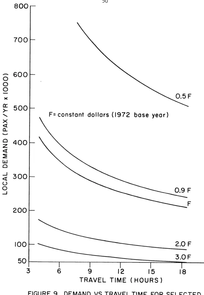 FIGURE  9 DEMAND  VS.TRAVEL  TIME  FOR  SELECTED FARES  BOSTON  TO  SAN  FRANCISCO  1980