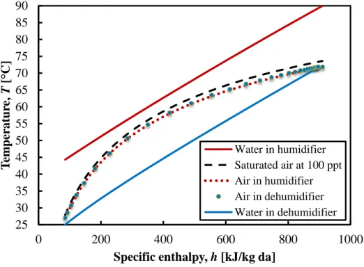 Figure 5: Temperature-enthalpy profile of a single-stage system with a feed salinity of 100 ppt