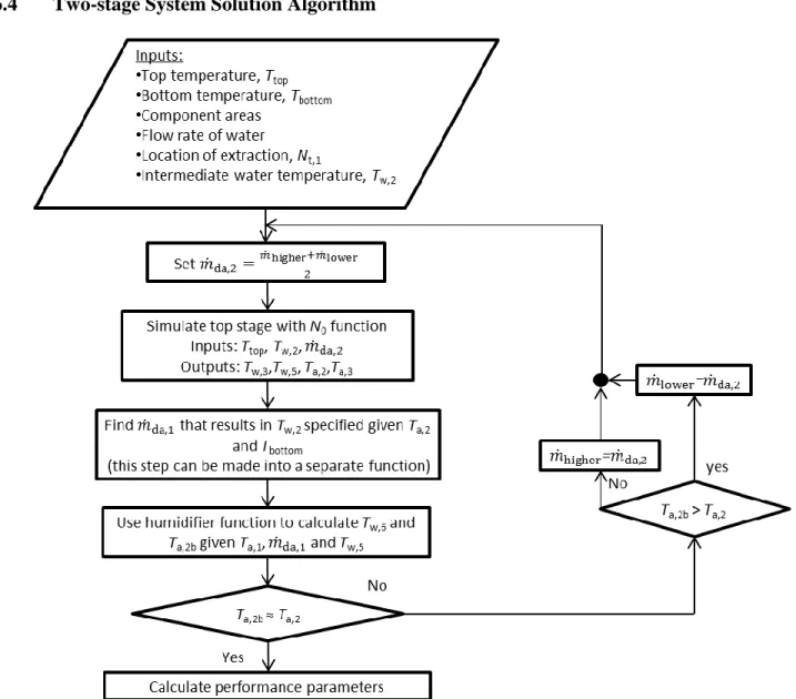 Figure 9: Solution algorithm for the two-stage system [17]. 
