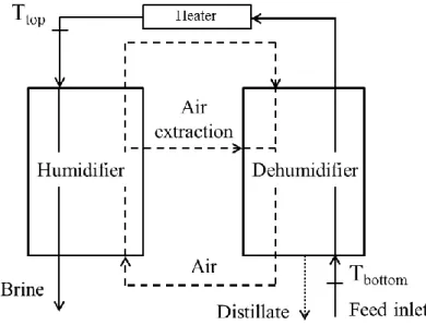 Figure 1: A schematic diagram of a humidification dehumidification (HDH) desalination system  with a single air extraction/injection