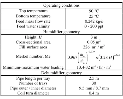 Table 1: Specifications of the system studied. 