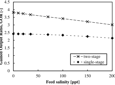 Figure 2: Variation of GOR with feed salinity for a single-stage system and a two-stage system of  the same size