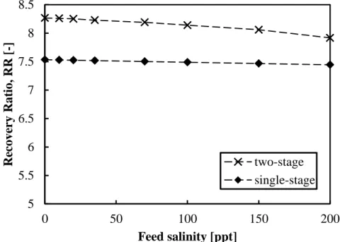 Figure 4 shows the effect of a single air extraction on the recovery ratio. It can be seen that the recovery  ratio is not a strong function of salinity
