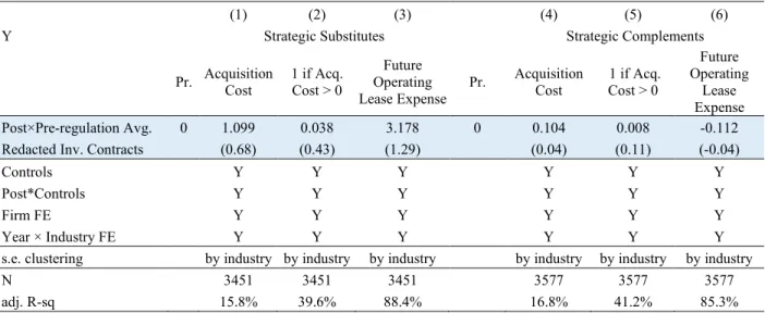 Table 4: Falsification Tests on Dominant Firms’ Investments Not Affected by the  Regulation 