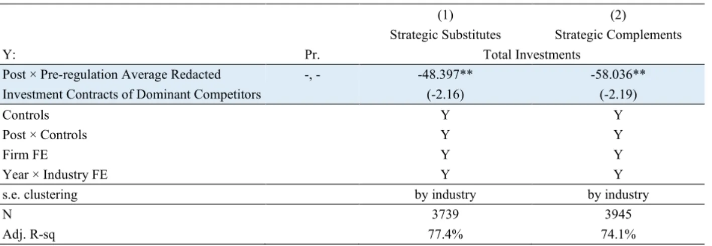 Table 5: Effects of Purchase Obligation Disclosures on Non-Dominant Firms’ Investments 